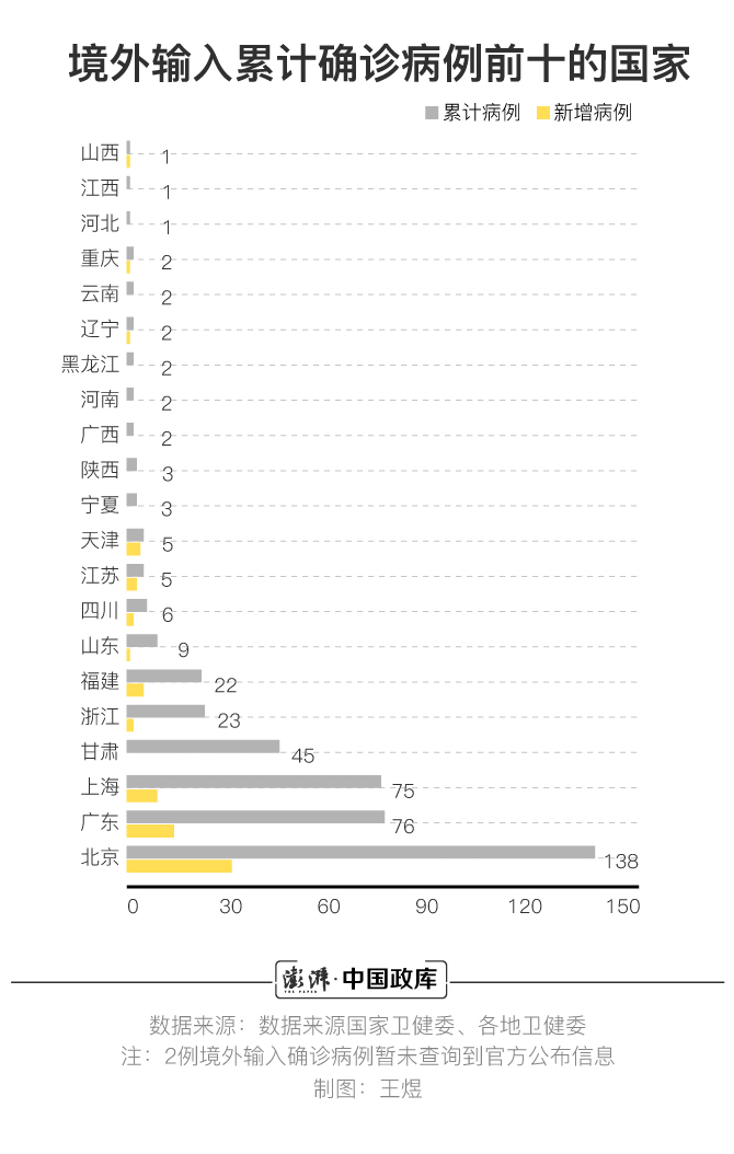 境外病例动态更新，最新境外病例概况