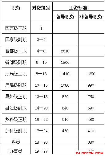 最新公务员工资论述，探讨与解读公务员薪酬体系的变化