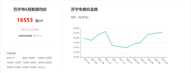 万宁房价最新动态及分析阐述